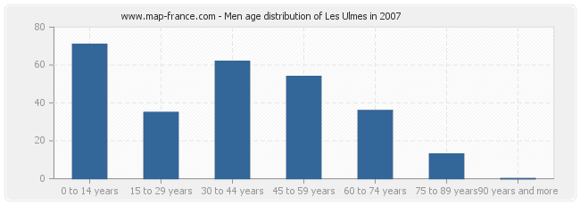 Men age distribution of Les Ulmes in 2007